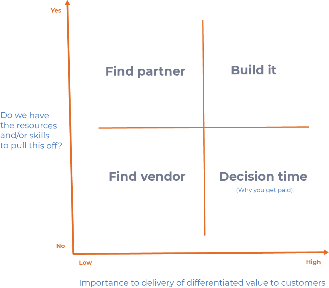 Scaling a business requires build vs buy decisions - a 2x2 framework resource